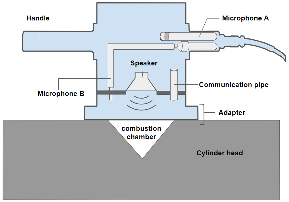 Configuration of RION's Acoustic Capacity Meter